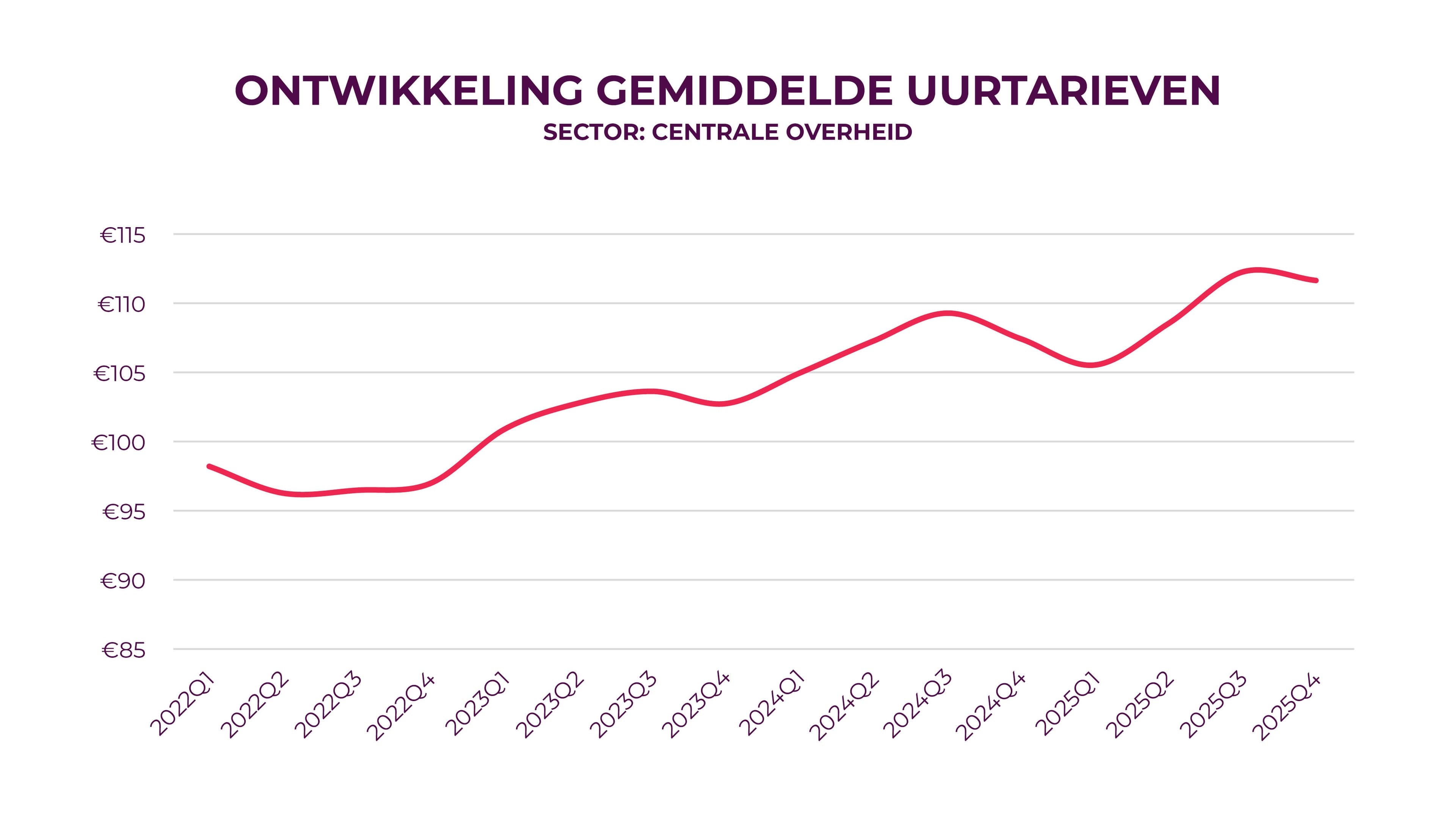 Ontwikkeling gemiddelde uurtarieven: centrale overheid