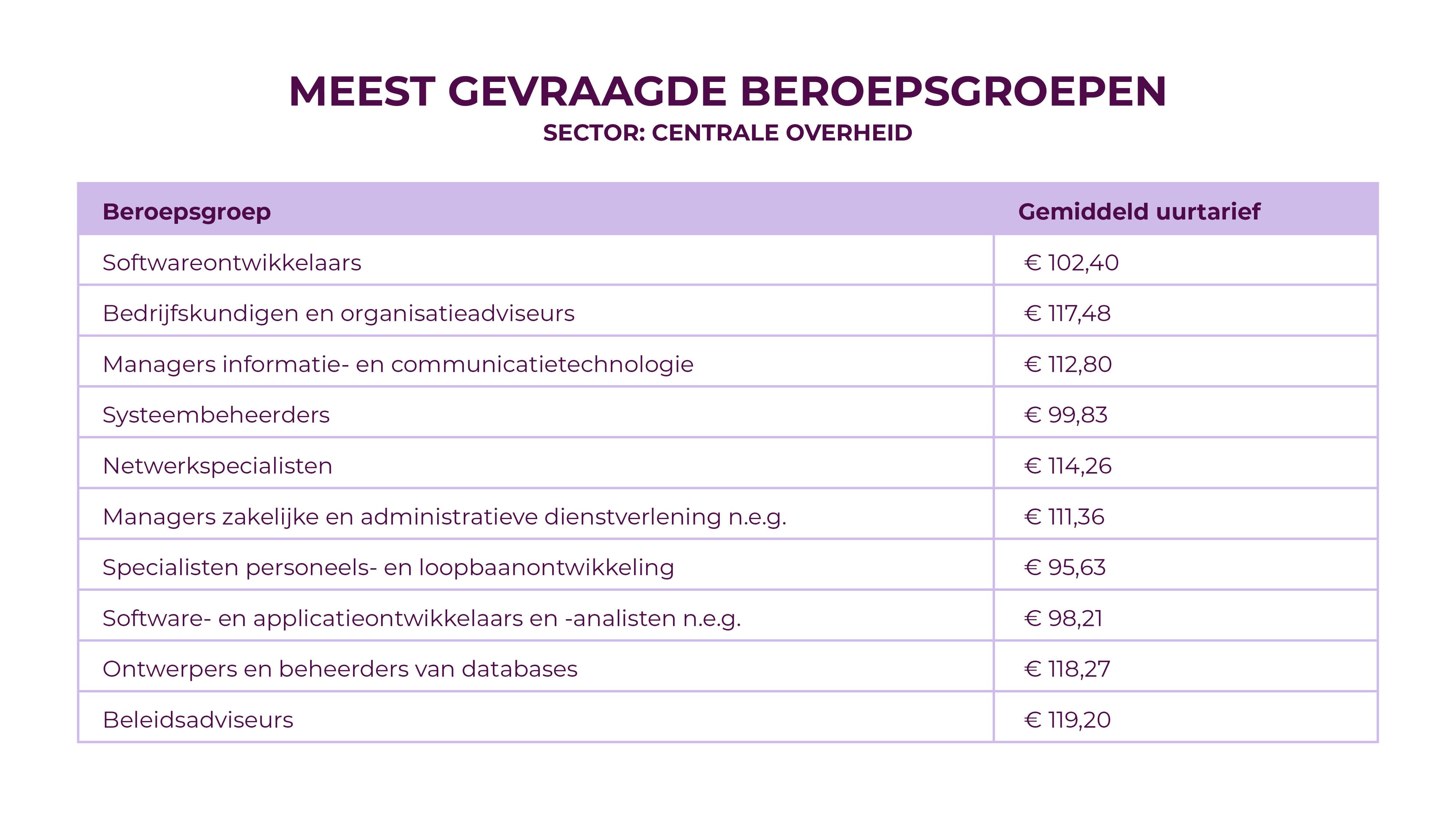 Meest gevraagde beroepsgroepen: centrale overheid