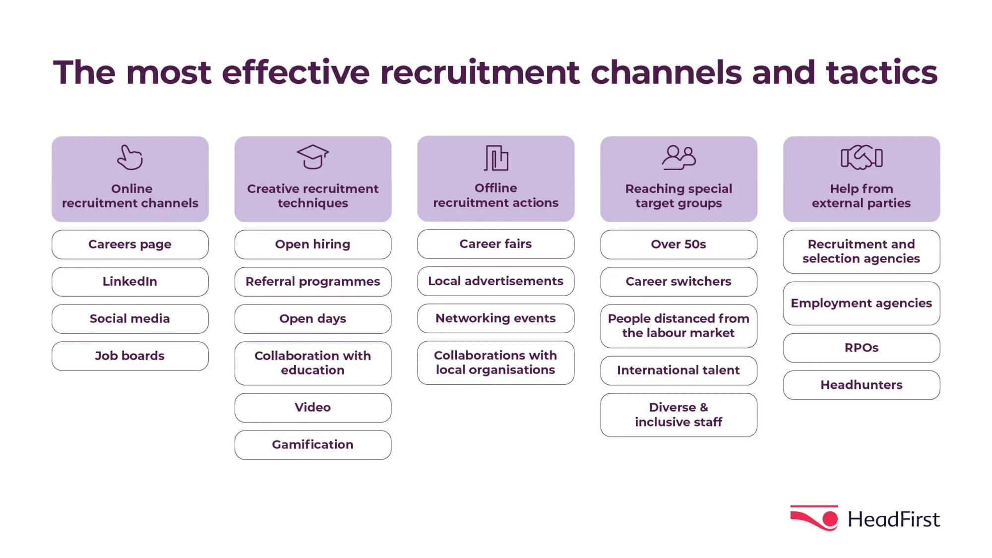 the most effective recruitment channels and tactics to recruit staff