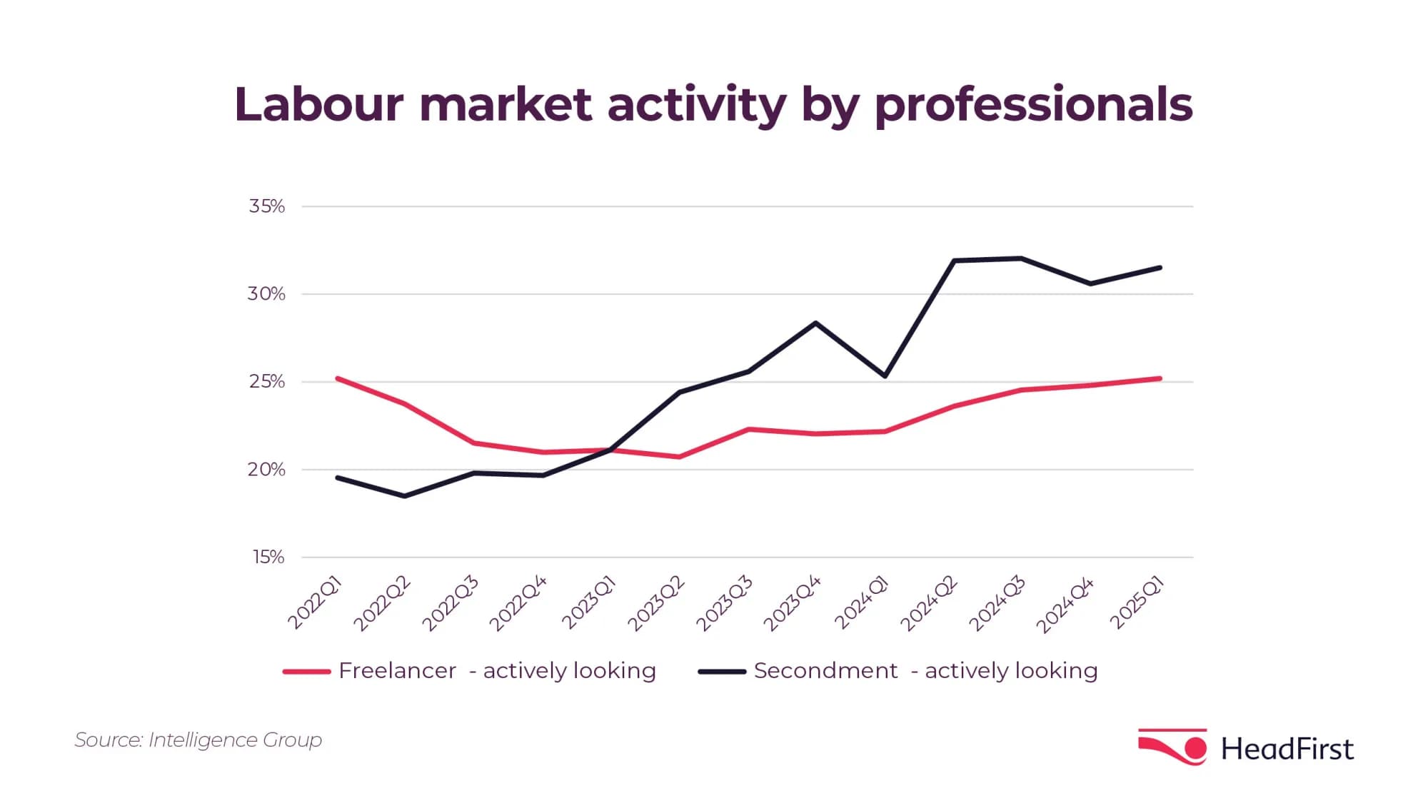 labour market activity by professionals 