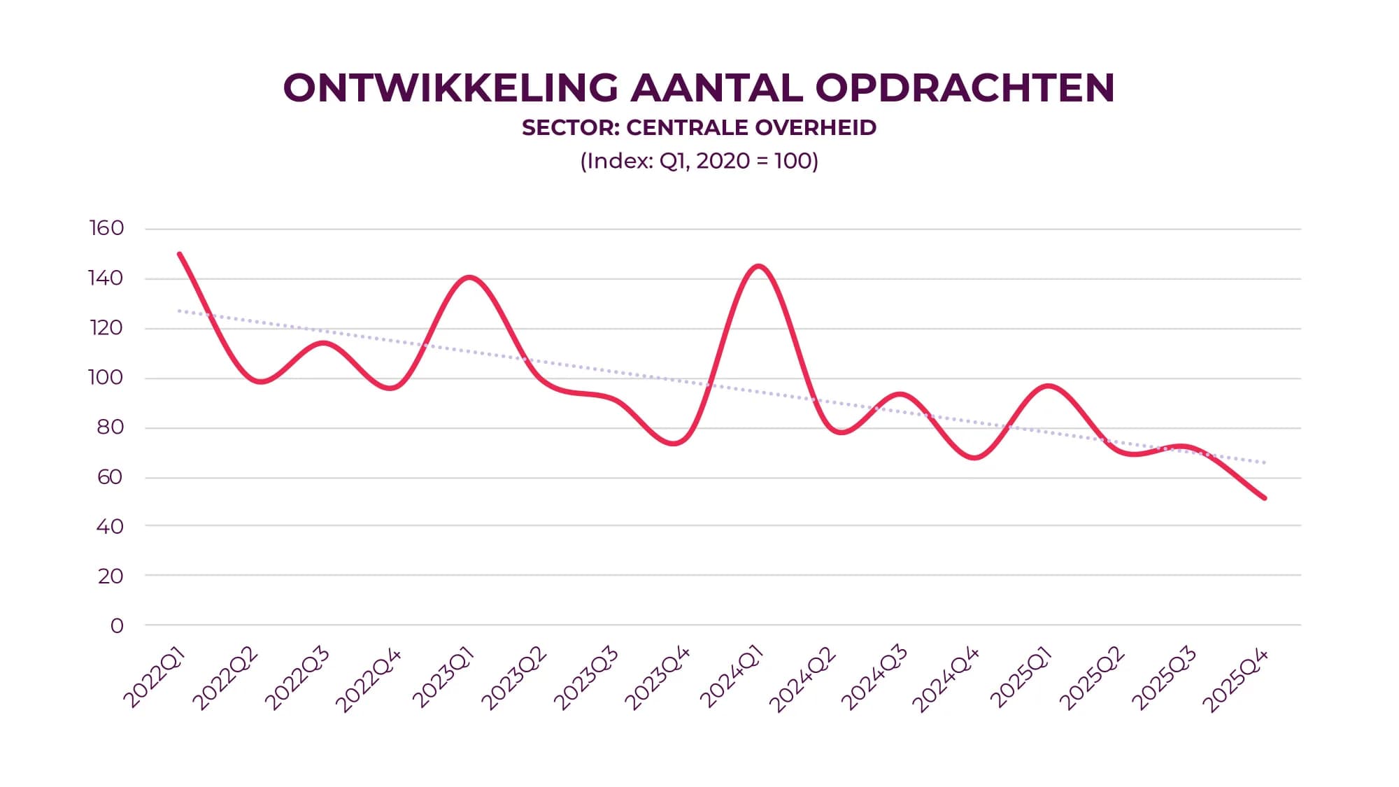 Trend in the number of contracts: central government