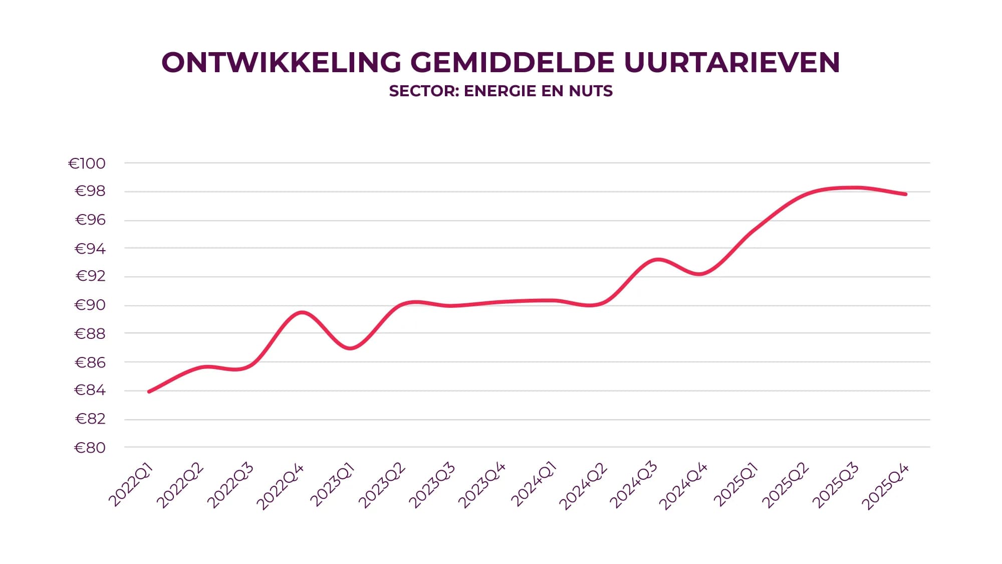 Ontwikkeling gemiddelde uurtarieven: energie en nuts