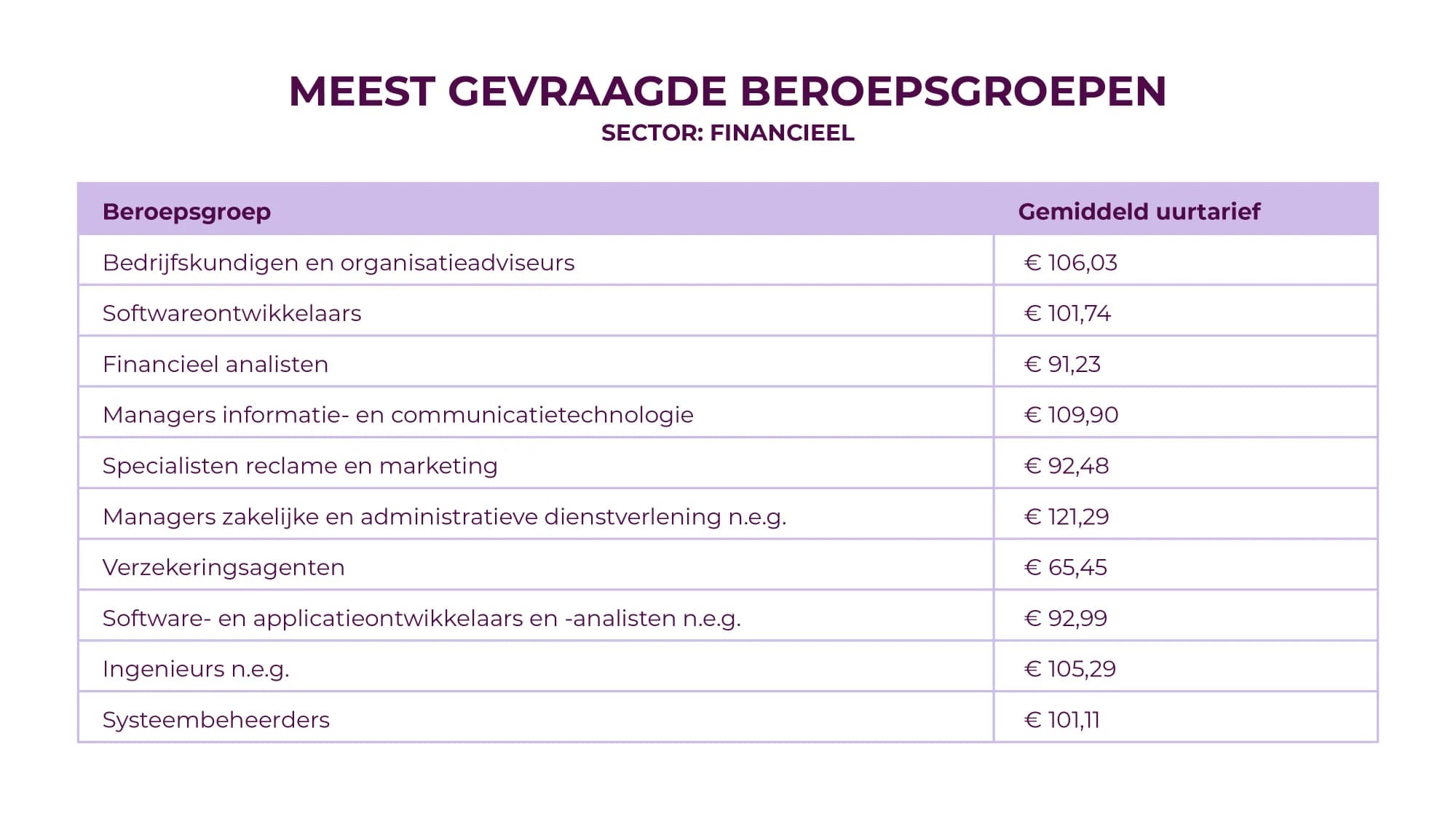 Most in-demand professions: finance