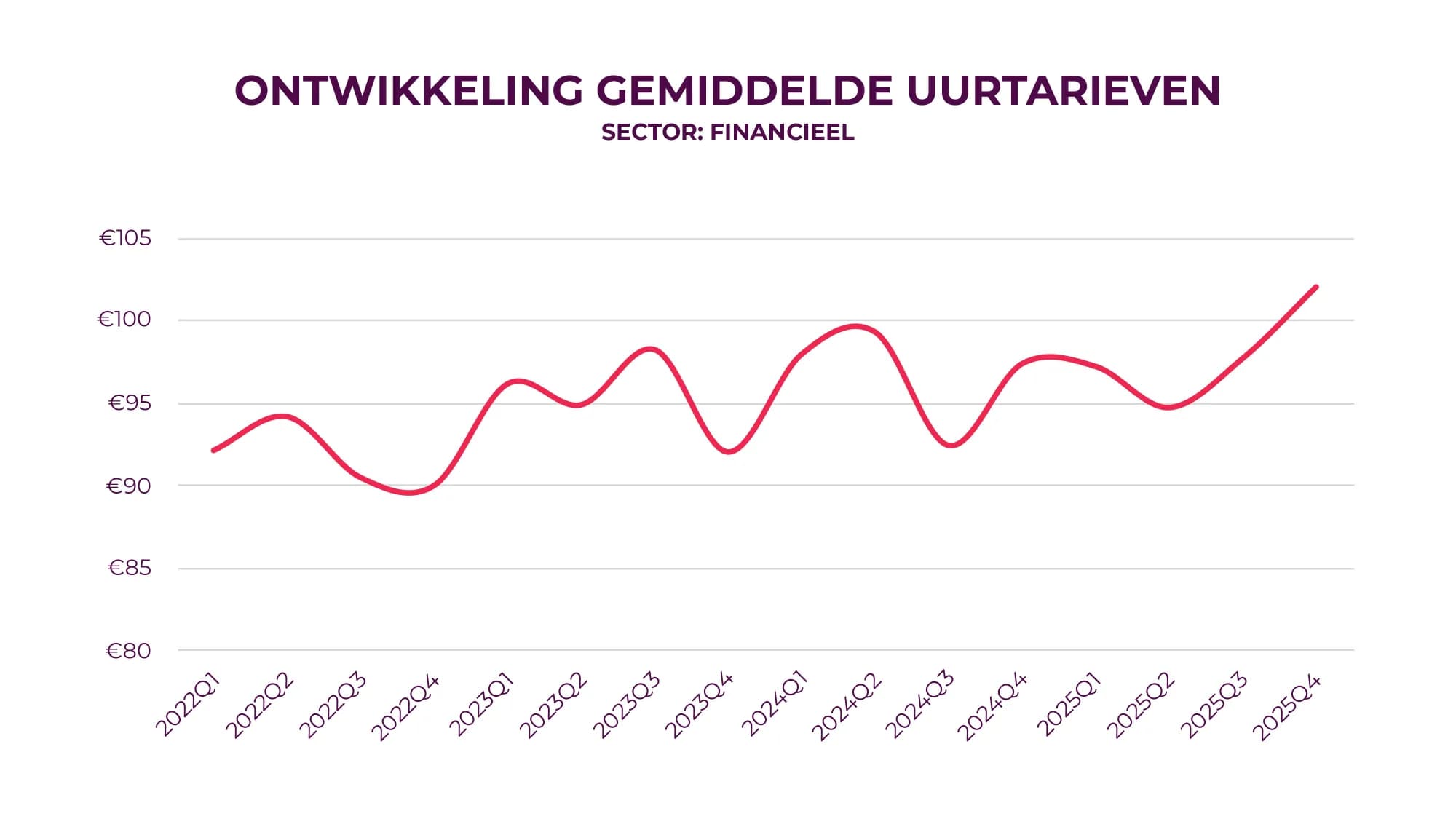 Trends in average hourly rates: financial