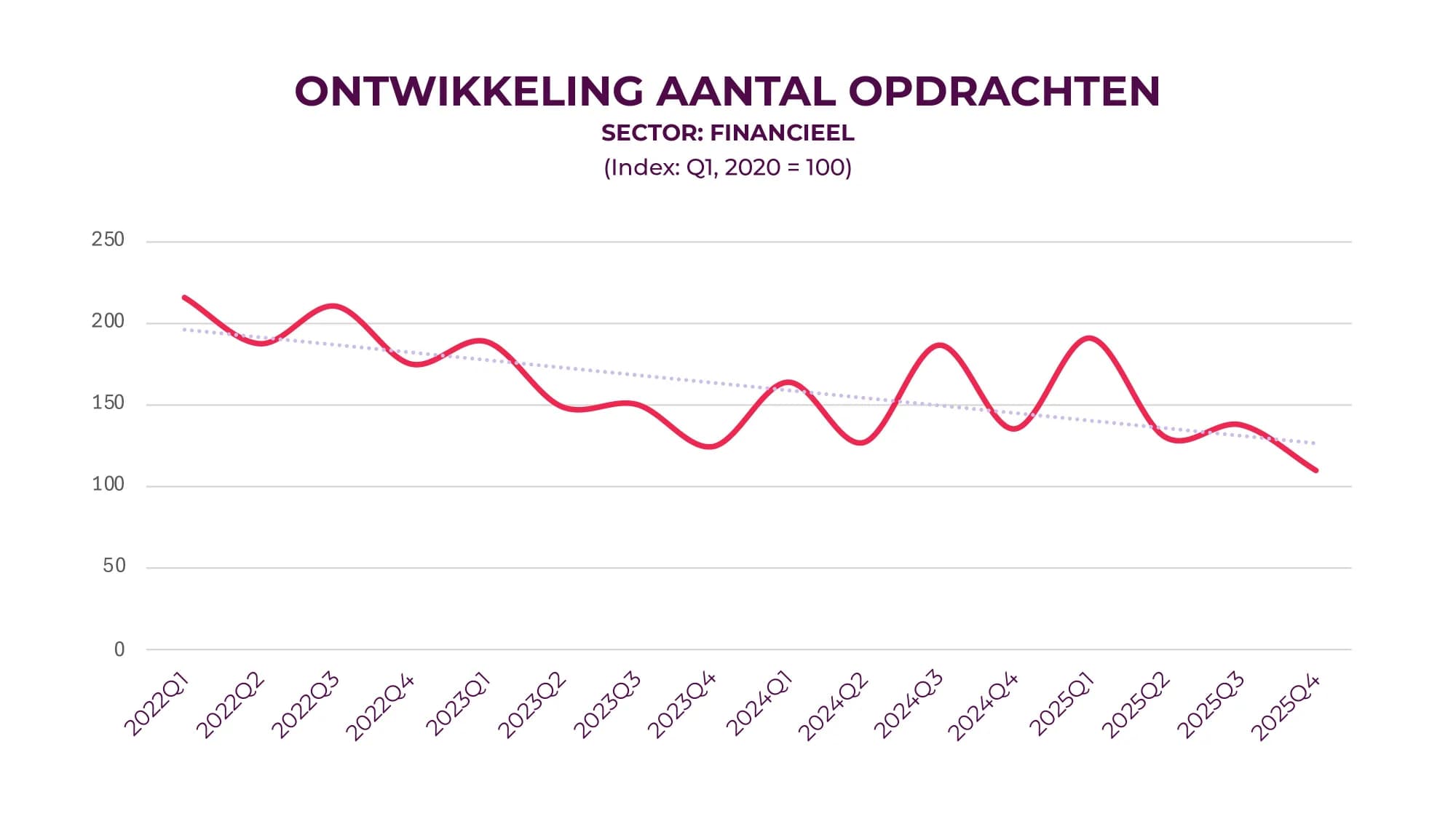 Trend in the number of orders: financial