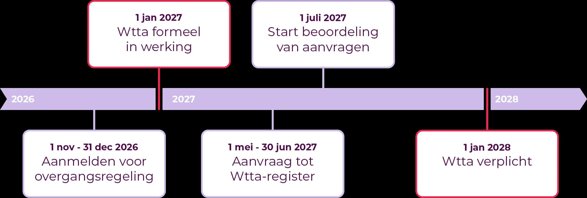 wtta-tijdlijn