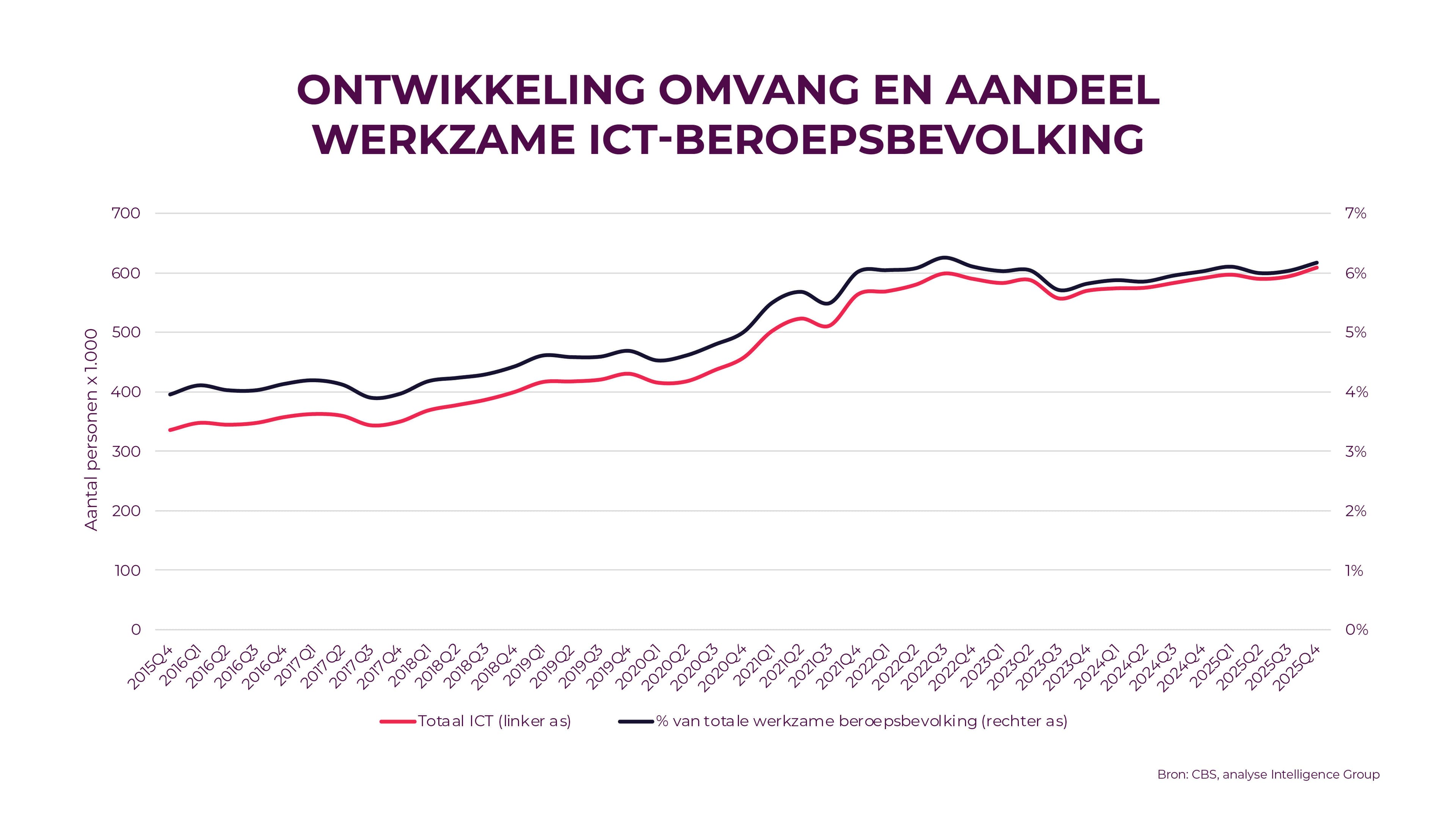 Ontwikkeling omvang en aandeel werkzame ICT-Beroepsbevolking