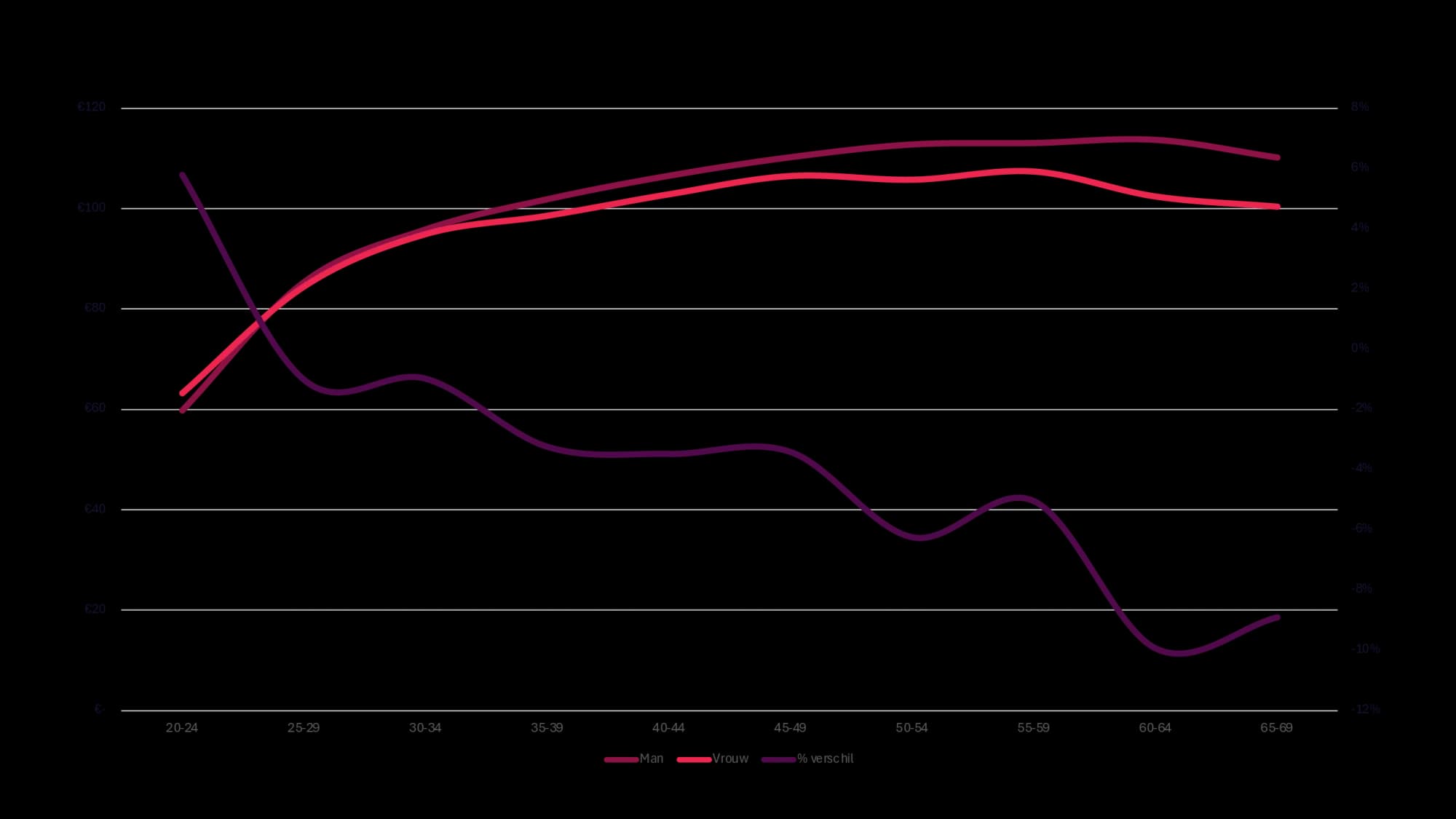 Figure line chart on hourly rate difference
