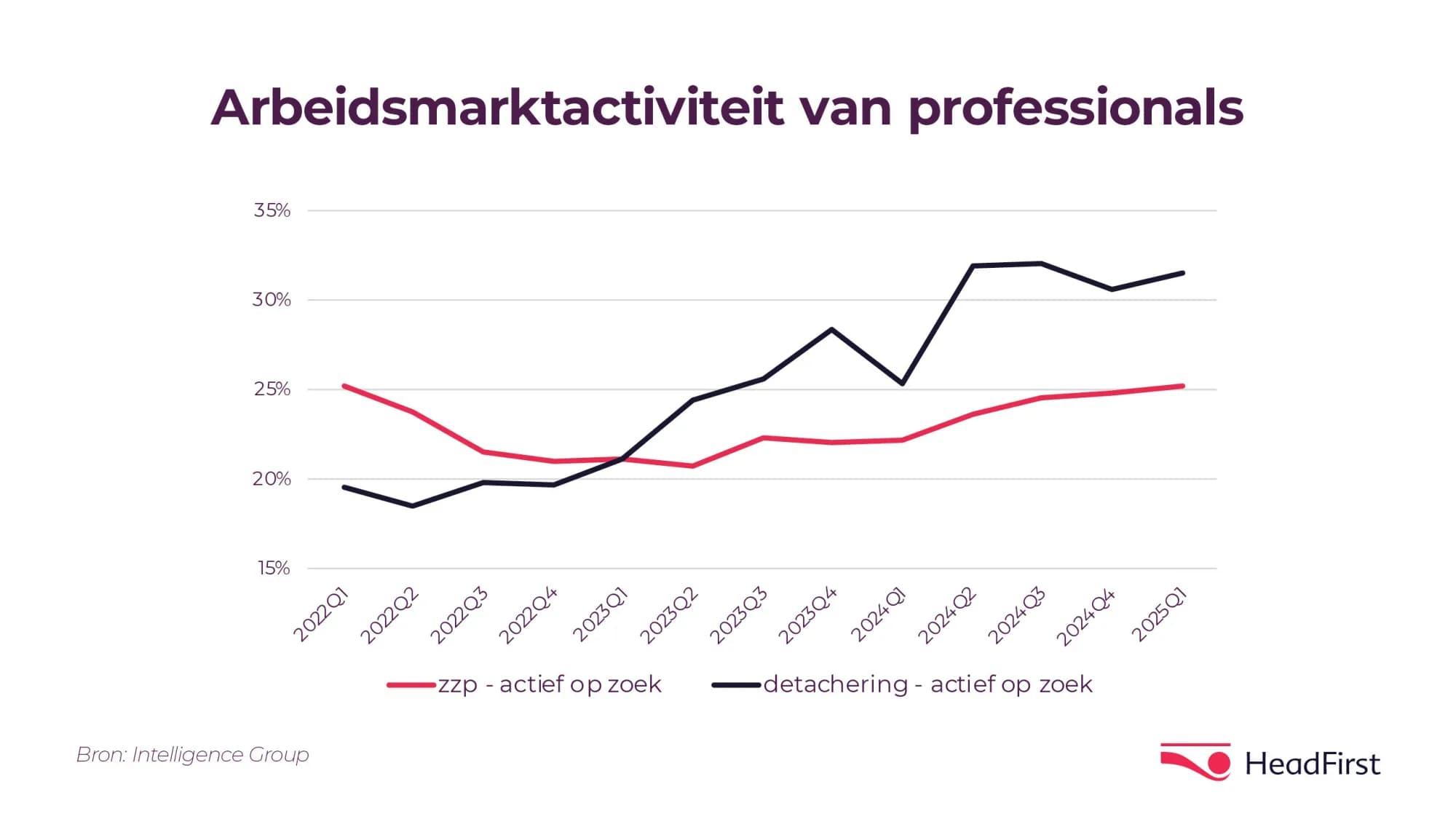 arbeidsmarktactiviteit van professionals