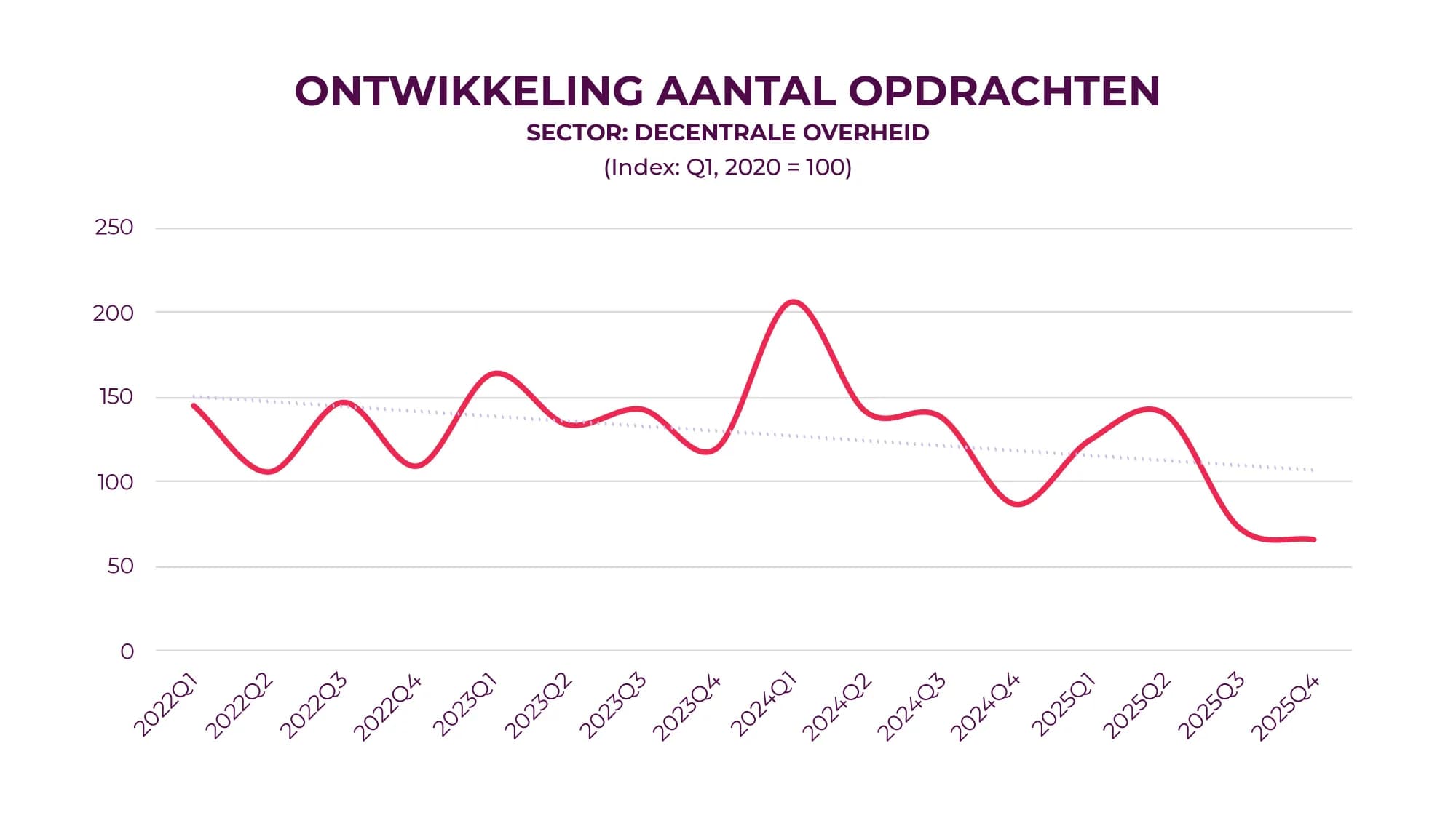 Ontwikkeling aantal opdrachten: decentrale overheid