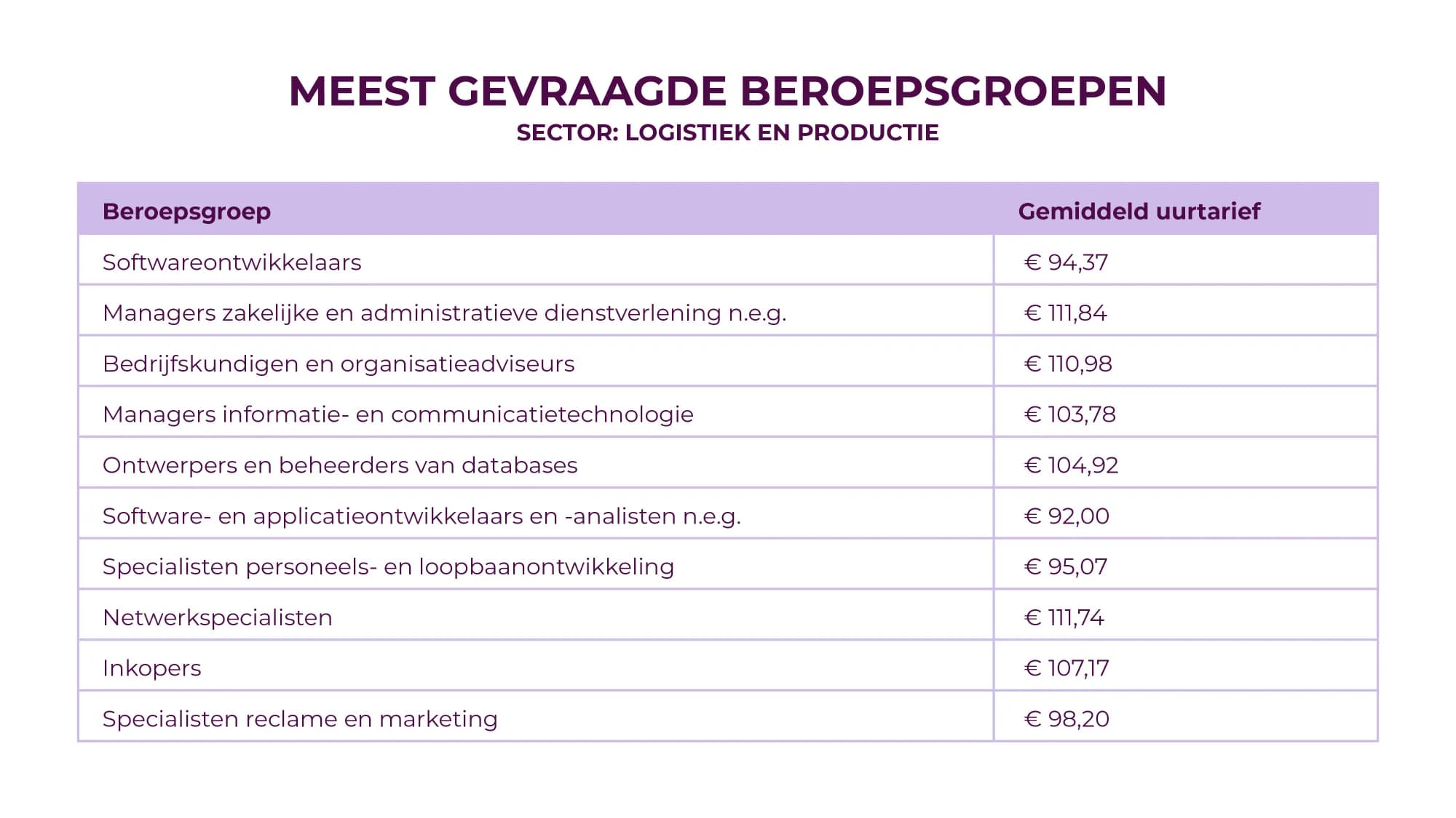 Meest gevraagde beroepsgroepen: logistiek en productie
