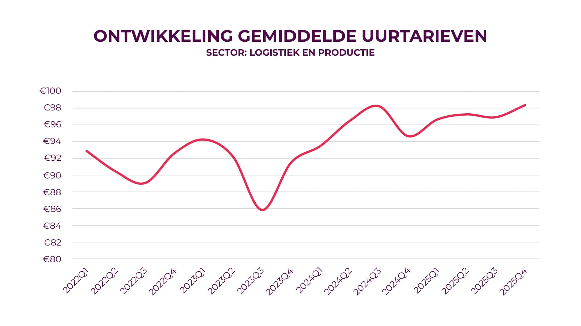 Ontwikkeling gemiddelde uurtarieven: logistiek en productie