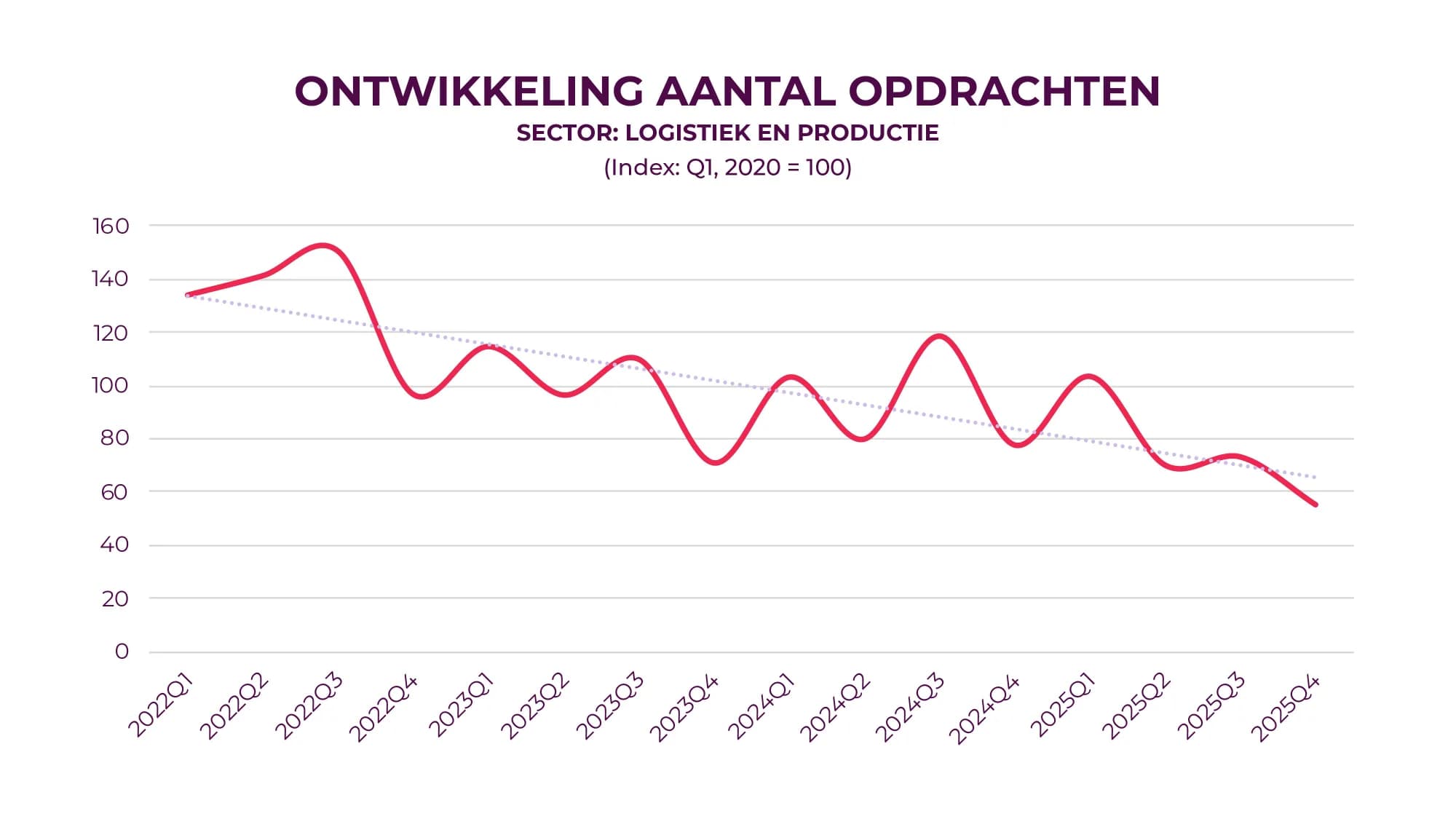 Ontwikkeling aantal opdrachten: logistiek en productie
