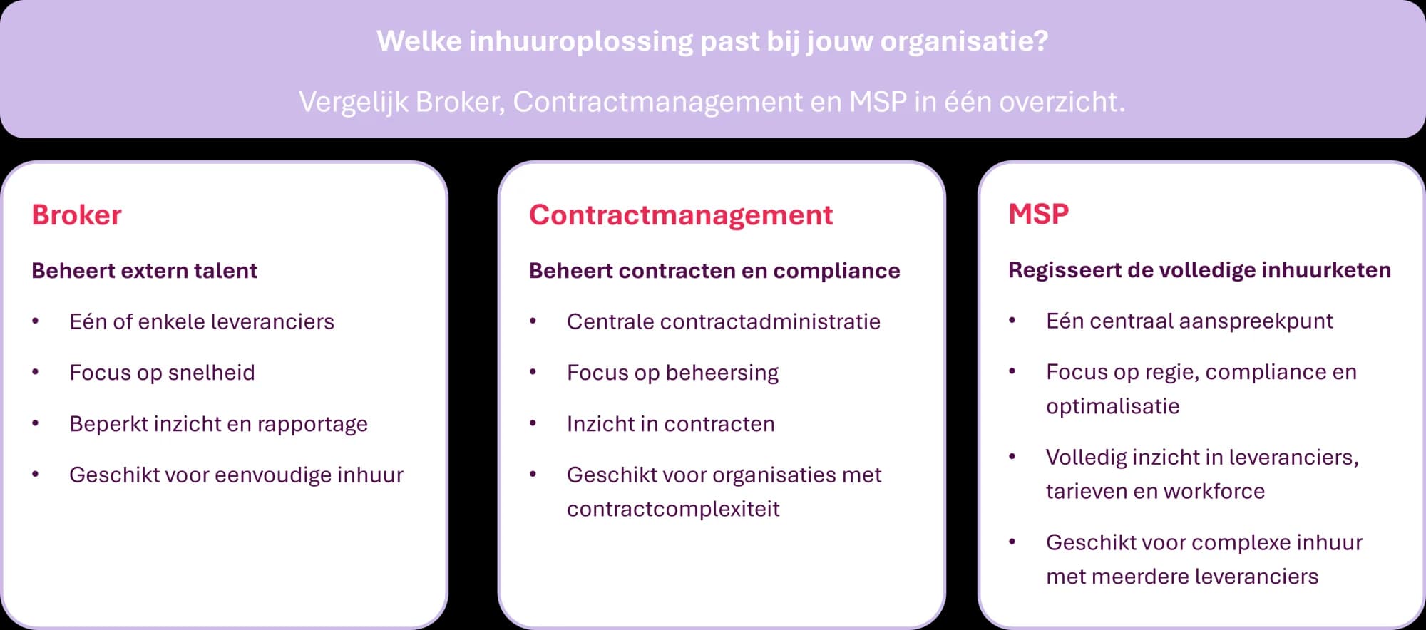 visual met uitleg over dienstverleningen Broker, Contractmanagement en MSP