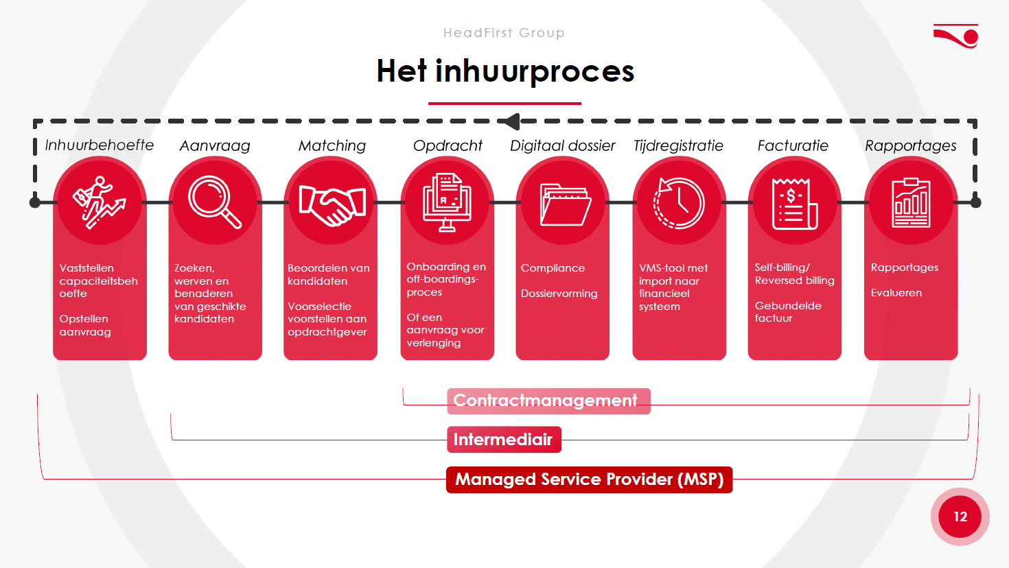 Het inhuurproces